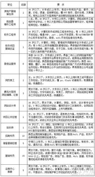 騰訊大楚網·騰訊房產孝感站誠聘房地產營銷策劃精英